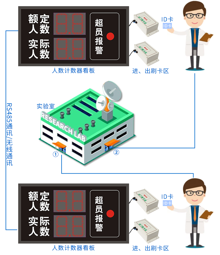 人數超員報警顯示屏示意圖 人數超員報警顯示屏示意圖