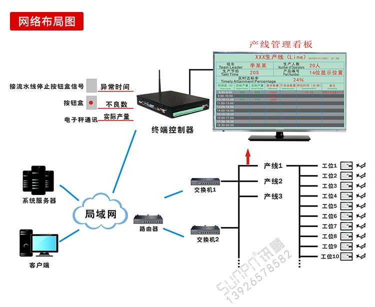 液晶電子看板系統布局