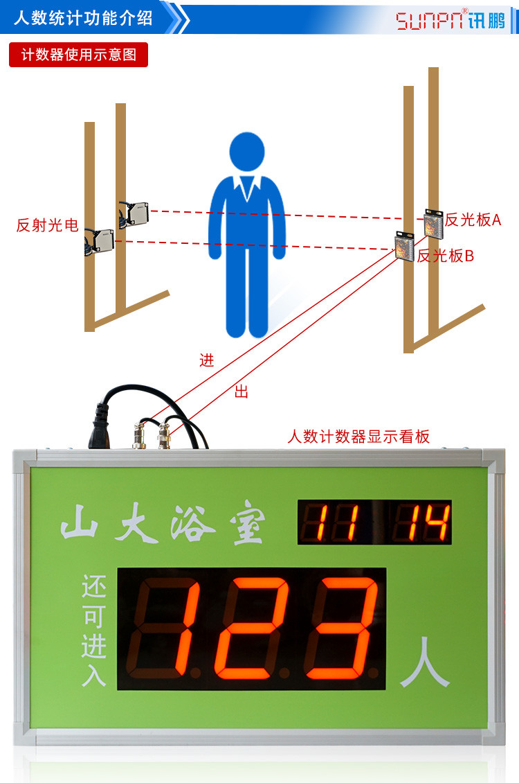 人數(shù)統(tǒng)計(jì)看板功能介紹 人數(shù)統(tǒng)計(jì)看板功能介紹