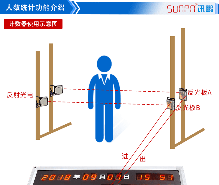 進(jìn)出場人流量計(jì)數(shù)器功能說明 進(jìn)出場人流量計(jì)數(shù)器功能說明