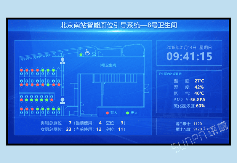 訊鵬智慧公共廁所廁位有無人引導顯示屏系統-使用狀態采集有人無人人流量氨氣室內環境匯總監控軟件