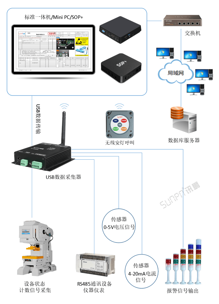 工業(yè)數(shù)據(jù)采集器系統(tǒng)構(gòu)架 工業(yè)數(shù)據(jù)采集器系統(tǒng)構(gòu)架