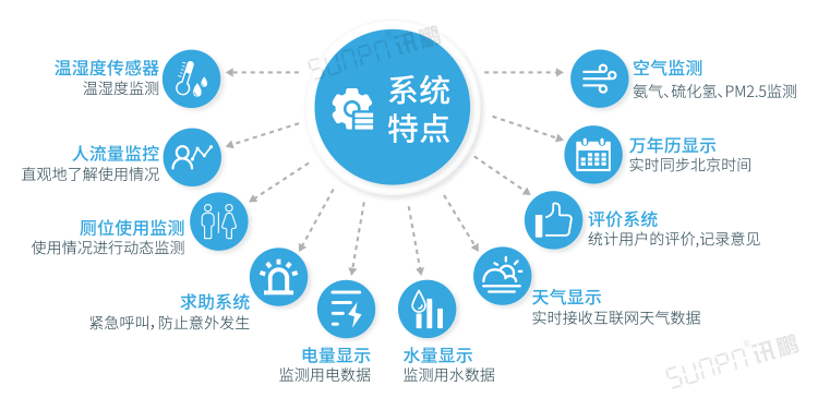 智能公廁方案系統(tǒng)介紹 智能公廁方案系統(tǒng)介紹