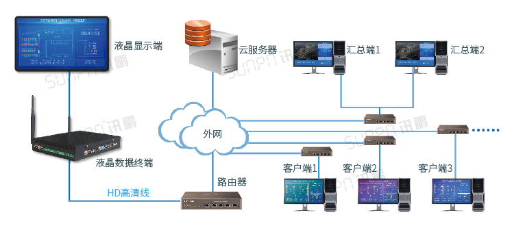 智能公廁方案系統(tǒng)架構(gòu) 智能公廁方案系統(tǒng)架構(gòu)