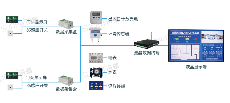智能公廁方案系統(tǒng)架構(gòu) 智能公廁方案系統(tǒng)架構(gòu)