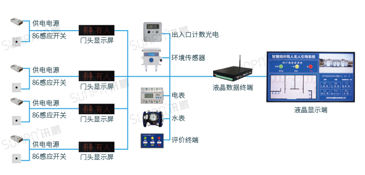 智能公廁方案系統(tǒng)架構(gòu) 智能公廁方案系統(tǒng)架構(gòu)