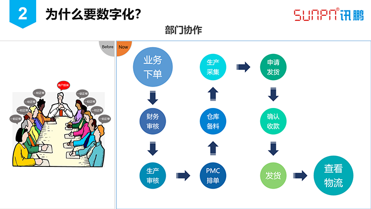 訊鵬數字化工廠之路 訊鵬數字化工廠之路