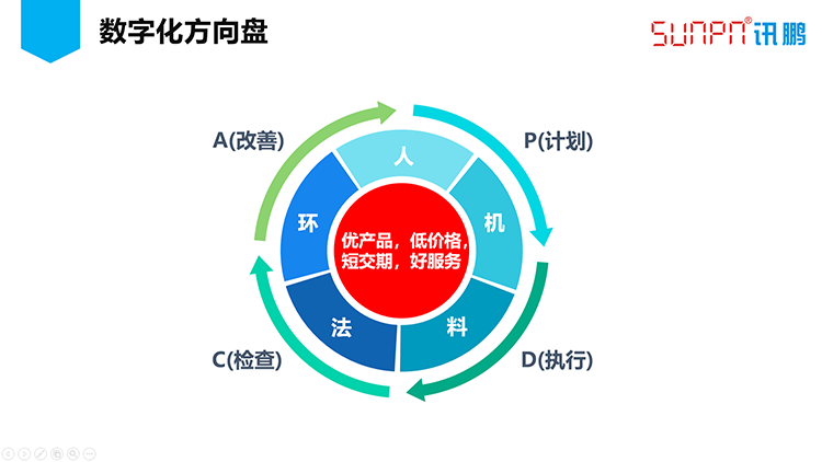 訊鵬數字化工廠之路-數字方向盤 訊鵬數字化工廠之路-數字方向盤