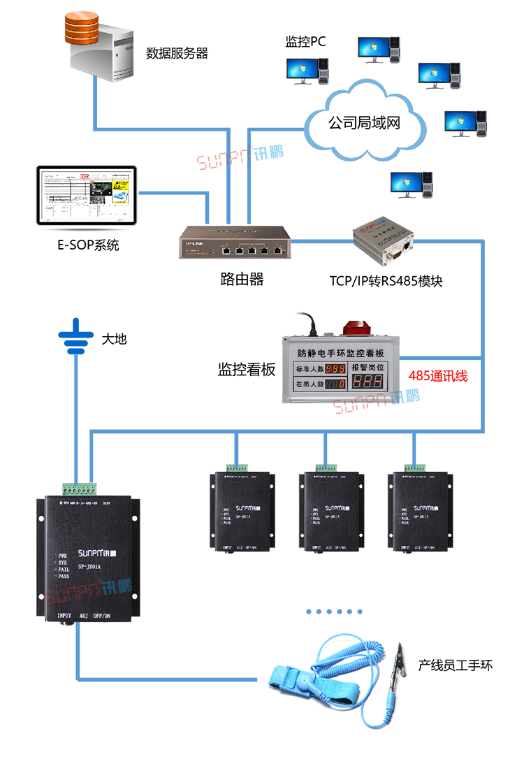 防靜電手環系統架構 防靜電手環系統架構