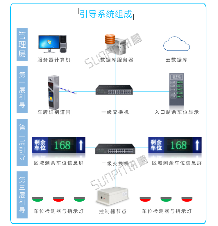 車(chē)位顯示屏誘導(dǎo)系統(tǒng)組成 車(chē)位顯示屏誘導(dǎo)系統(tǒng)組成
