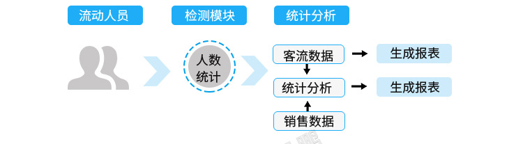 3D客流量計數(shù)器工作原理 3D客流量計數(shù)器工作原理