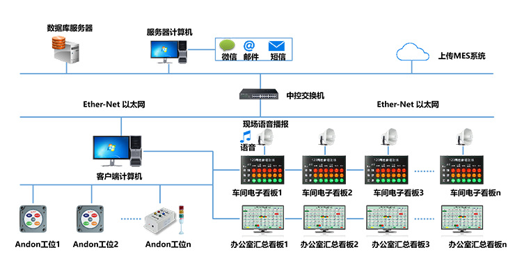 工位呼叫系統系統架構 工位呼叫系統系統架構