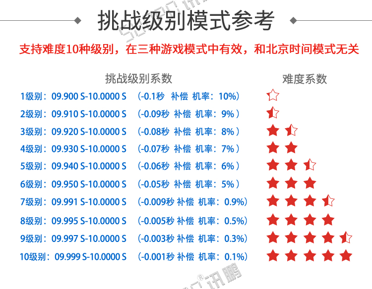 計時器顯示屏模式參考 計時器顯示屏模式參考