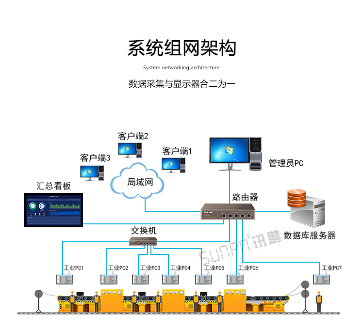 工業(yè)觸摸一體機(jī)系統(tǒng)架構(gòu) 工業(yè)觸摸一體機(jī)系統(tǒng)架構(gòu)