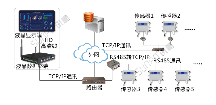 溫濕度數(shù)據(jù)采集系統(tǒng)架構(gòu) 溫濕度數(shù)據(jù)采集系統(tǒng)架構(gòu)