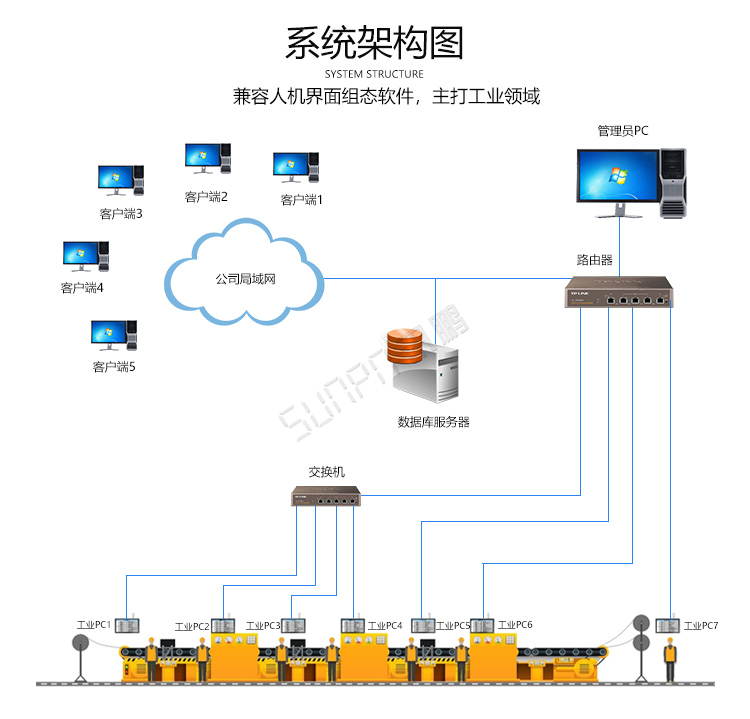 工業(yè)觸摸一體機系統(tǒng)架構(gòu) 工業(yè)觸摸一體機系統(tǒng)架構(gòu)