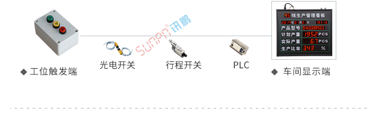 生產計劃看板系統架構 生產計劃看板系統架構