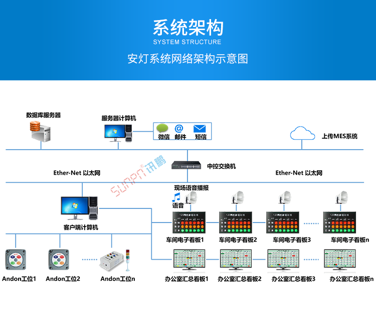 安燈系統架構 安燈系統架構