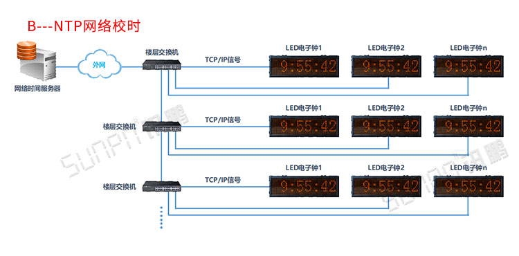 LED電子時鐘顯示屏系統介紹 LED電子時鐘顯示屏系統介紹