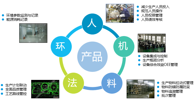 MES系統思路 MES系統思路