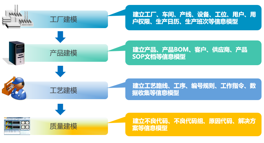 MES系統建模 MES系統建模