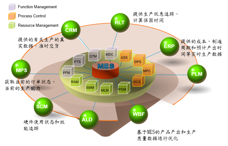 MES管理系統(tǒng)功能模塊