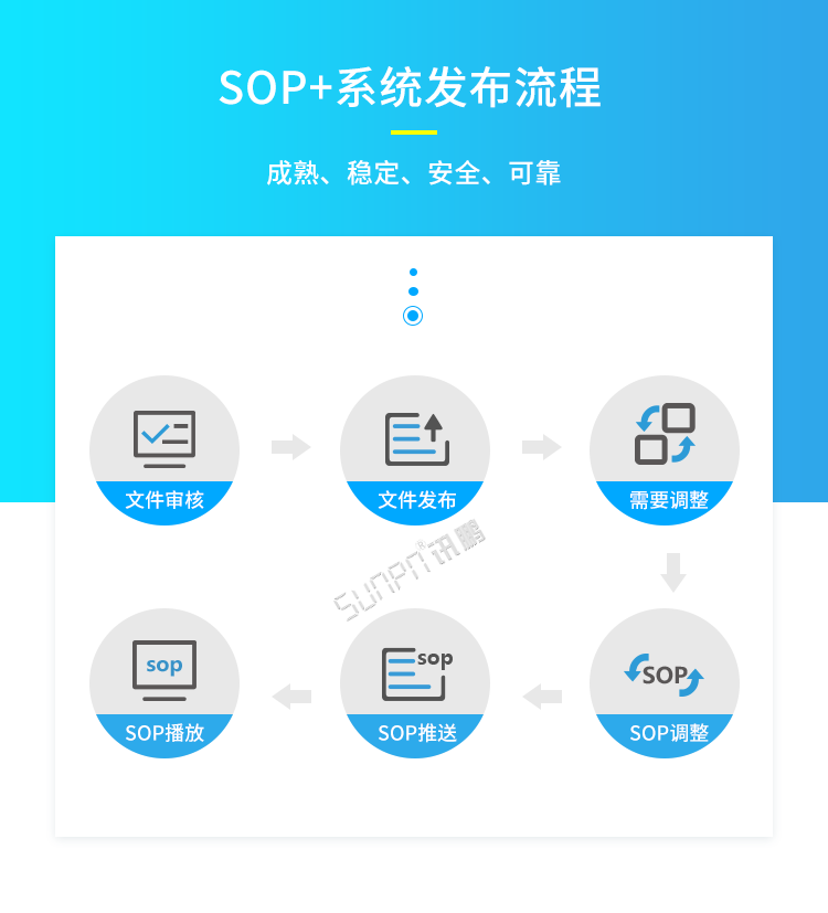 ESOP系統(tǒng)發(fā)布流程 ESOP系統(tǒng)發(fā)布流程