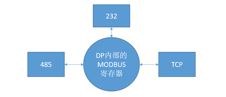PROFIBUS-DP協議轉換器應用說明 PROFIBUS-DP協議轉換器應用說明