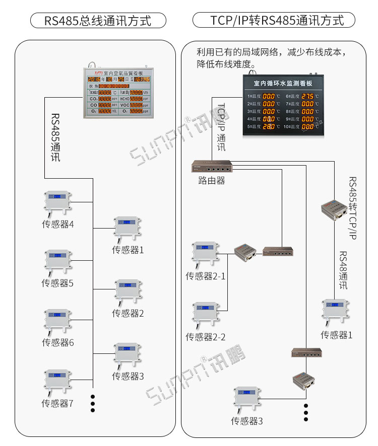 溫濕度顯示器系統(tǒng)架構(gòu) 溫濕度顯示器系統(tǒng)架構(gòu)