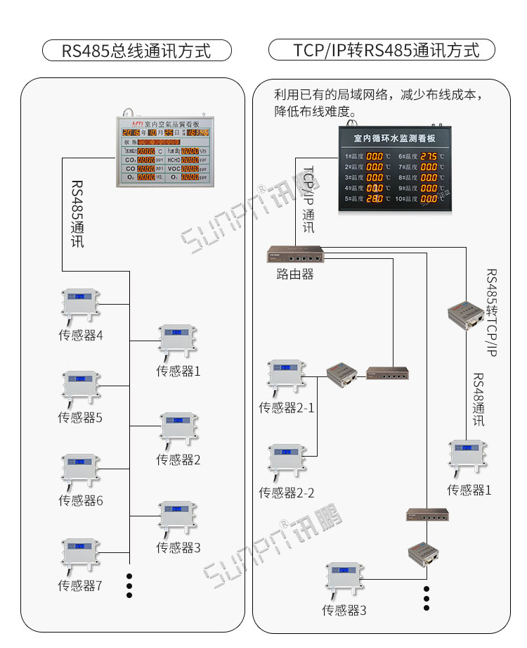 環(huán)境數(shù)據(jù)采集顯示屏系統(tǒng)架構(gòu) 環(huán)境數(shù)據(jù)采集顯示屏系統(tǒng)架構(gòu)