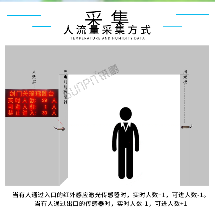 人流量監(jiān)測(cè)系統(tǒng)數(shù)據(jù)采集 人流量監(jiān)測(cè)系統(tǒng)數(shù)據(jù)采集