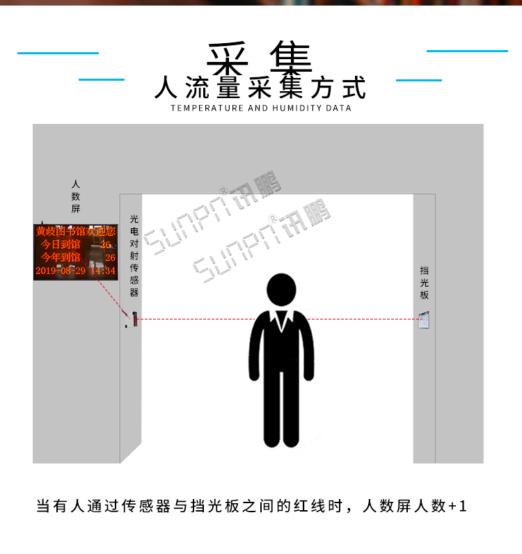 客流監(jiān)測顯示屏數(shù)據(jù)采集 客流監(jiān)測顯示屏數(shù)據(jù)采集
