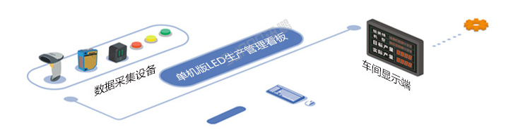 LED電子看板系統架構 LED電子看板系統架構