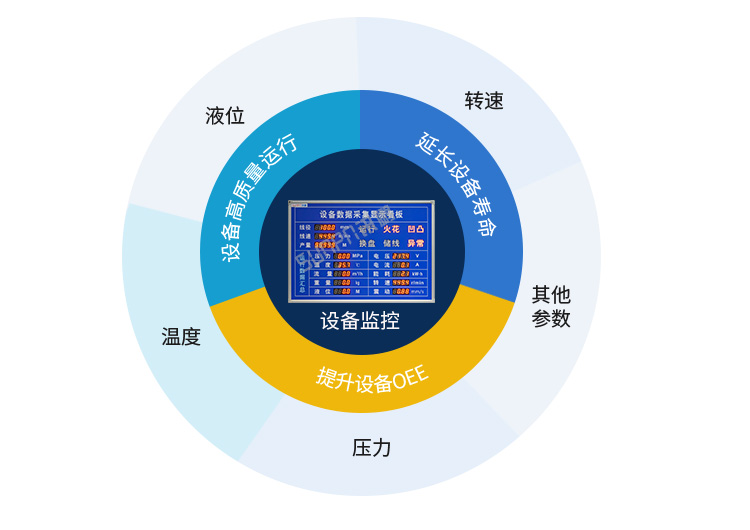 PLC通訊顯示屏設備監控 PLC通訊顯示屏設備監控