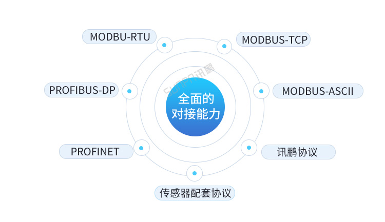 PLC通訊顯示屏通訊對接 PLC通訊顯示屏通訊對接
