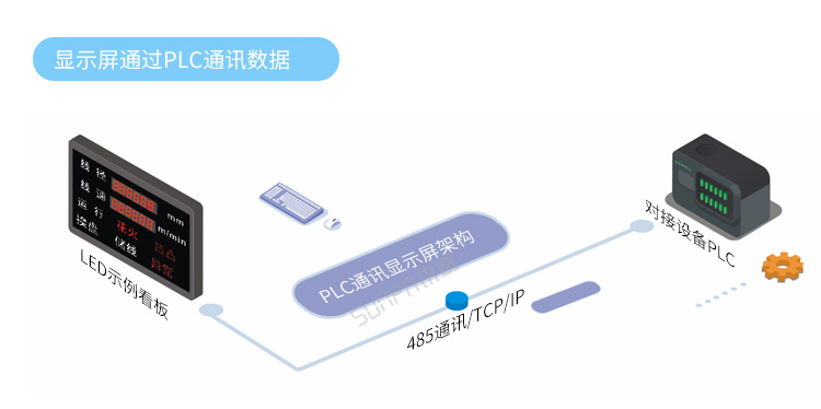 PLC通訊顯示屏系統架構 PLC通訊顯示屏系統架構