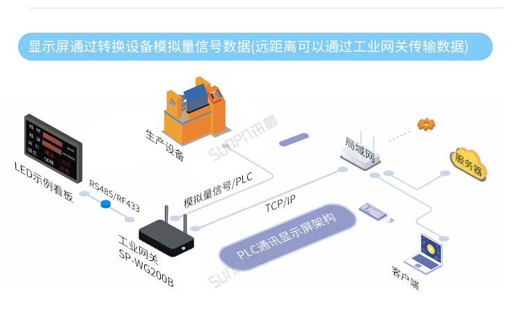 PLC通訊顯示屏系統架構 PLC通訊顯示屏系統架構