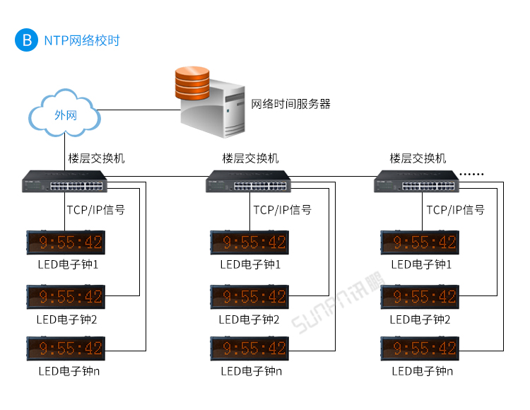 時鐘系統系統架構 時鐘系統系統架構