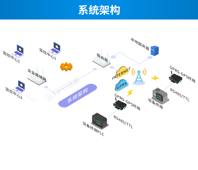 GPS/GPRS無線通訊終端系統架構 GPS/GPRS無線通訊終端系統架構