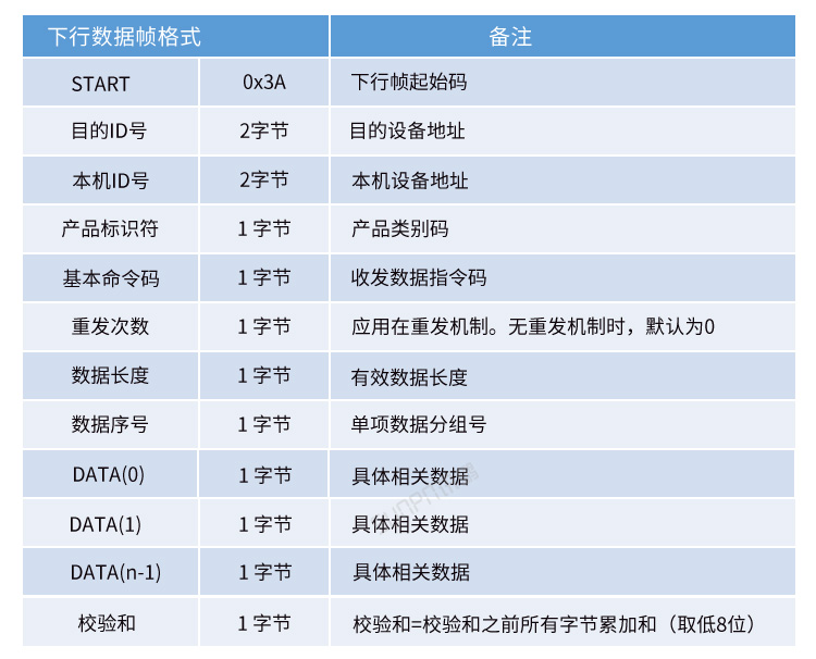 工業(yè)數(shù)據(jù)采集器通訊協(xié)議 工業(yè)數(shù)據(jù)采集器通訊協(xié)議