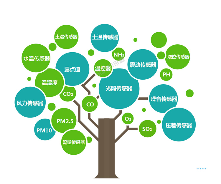 溫濕度看板數據采集 溫濕度看板數據采集