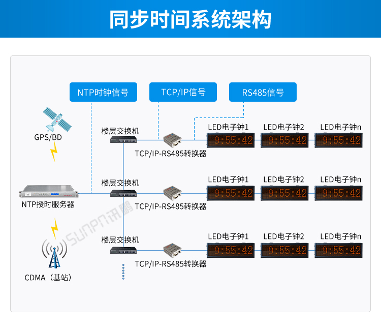 時間服務器系統架構 時間服務器系統架構
