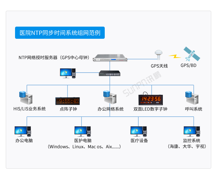 時間服務器系統架構 時間服務器系統架構