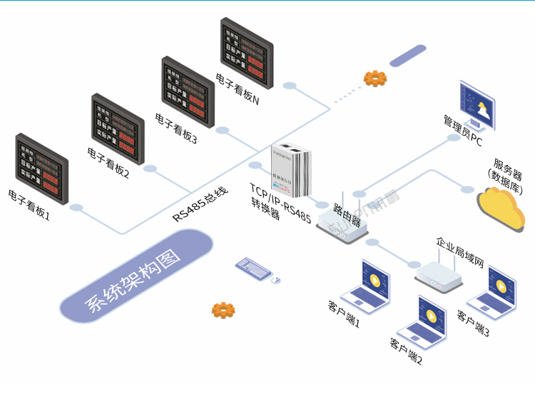 TCP/IP-RS485通訊轉(zhuǎn)換器系統(tǒng)架構(gòu) TCP/IP-RS485通訊轉(zhuǎn)換器系統(tǒng)架構(gòu)