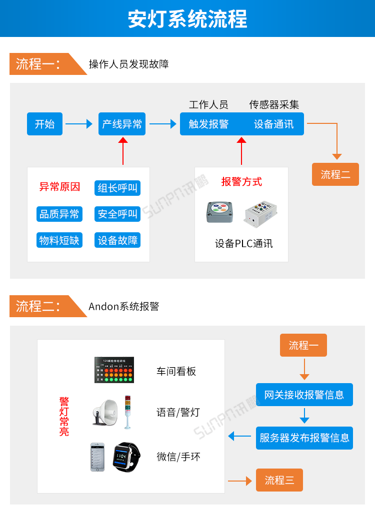 訊鵬安燈系統流程 訊鵬安燈系統流程