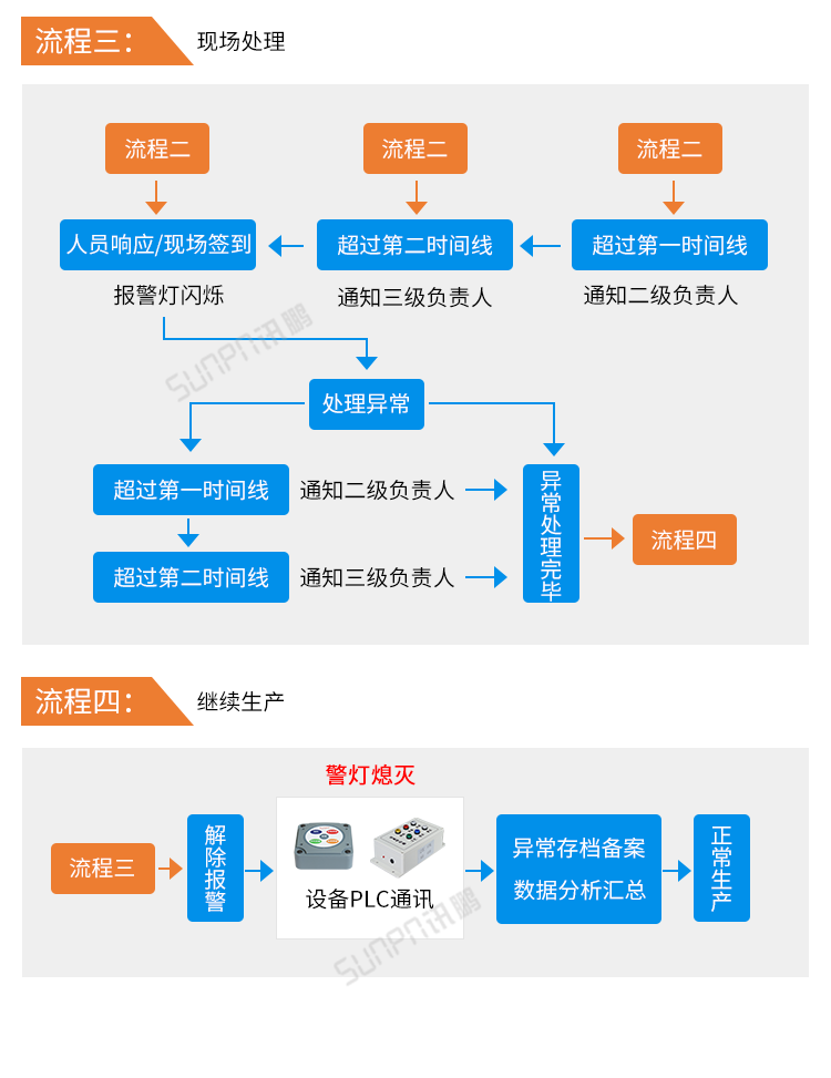 訊鵬安燈系統流程 訊鵬安燈系統流程