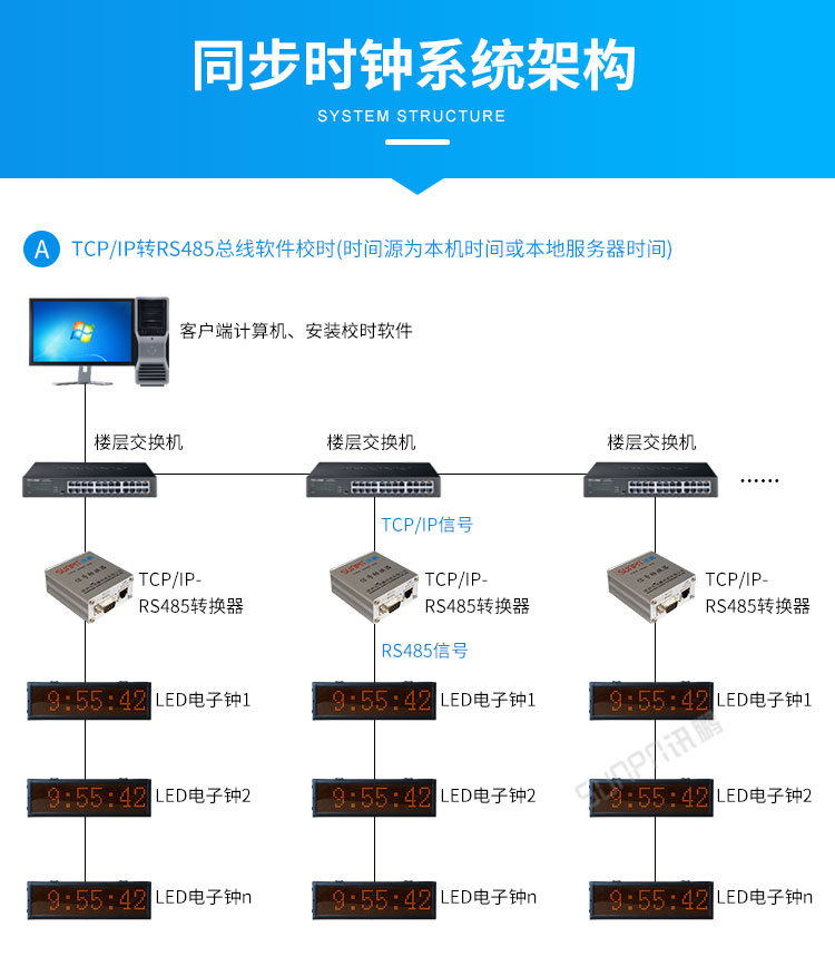 LED電子鐘系統(tǒng)架構 LED電子鐘系統(tǒng)架構