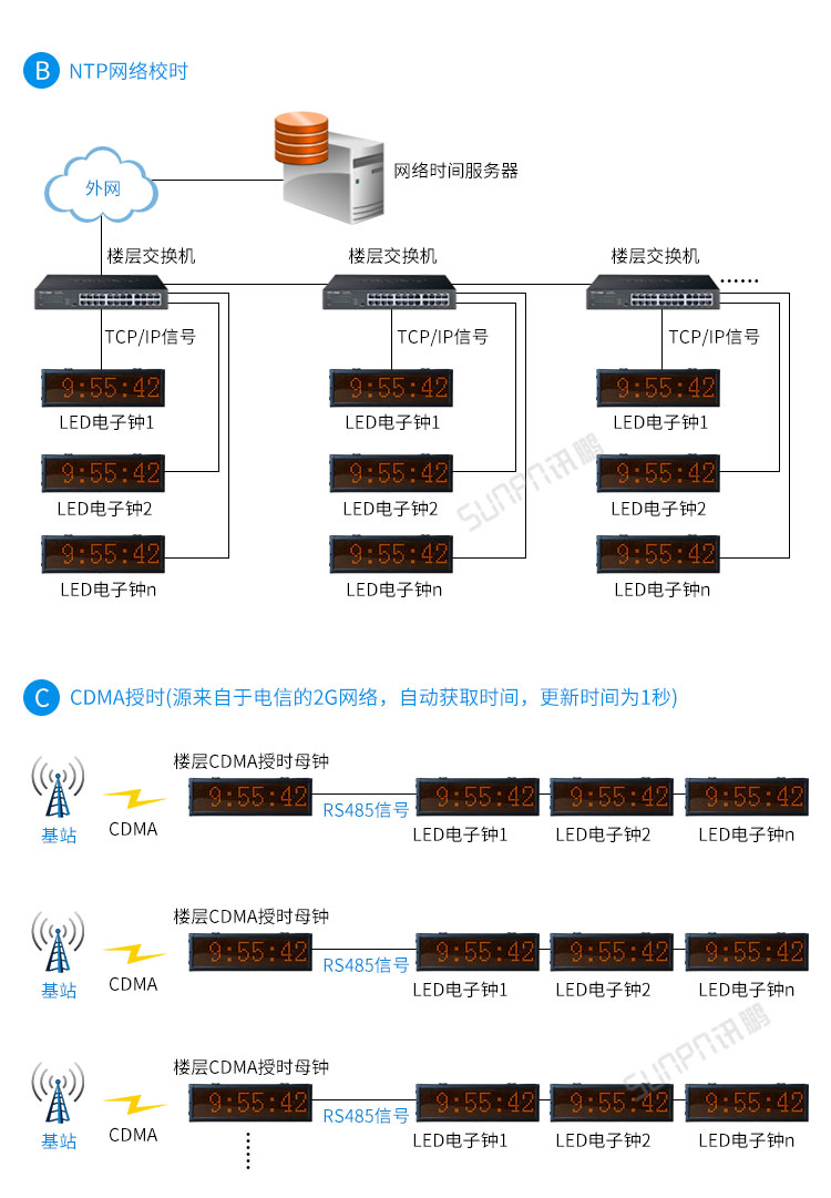 LED電子鐘系統(tǒng)架構 LED電子鐘系統(tǒng)架構