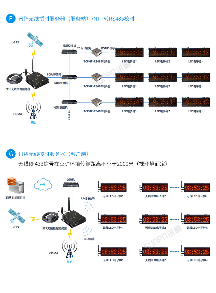 LED電子鐘系統(tǒng)架構 LED電子鐘系統(tǒng)架構