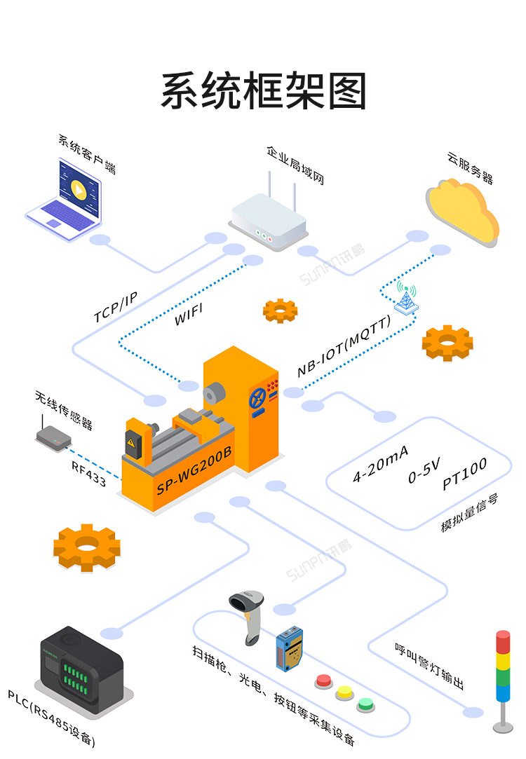 NB-IOT工業物聯網網關系統架構 NB-IOT工業物聯網網關系統架構